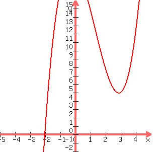 graph%28300%2C300%2C-5%2C5%2C-2%2C16%2Cx%5E3+-+4x%5E2+-+2x+%2B+20%29