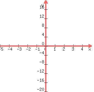 graph(300,300,-5,5,-20,20,30000(x+3))