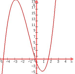 graph%28300%2C300%2C-5%2C5%2C-5%2C20%2Cx%5E3+%2B+3x%5E2+-+7x+-+1%29