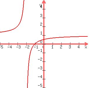 graph%28300%2C300%2C-5%2C5%2C-5%2C5%2C%28x+%2B+1%29%2F%28x+%2B+2%29%29