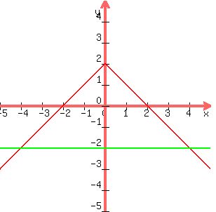 graph(300,300,-5,5,-5,5, 2 - ( x^2 )^(1/2), -2)