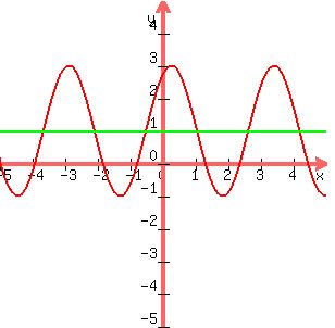 graph(300,300,-5,5,-5,5,2*sin(2x + 1) + 1,1)