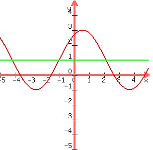 graph(300,300,-5,5,-5,5,2*sin(x + 1) + 1,1)