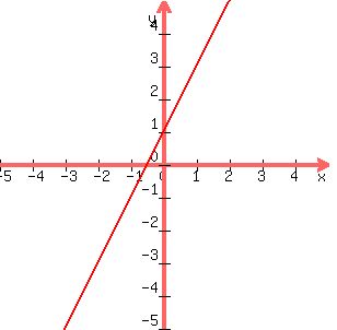 graph(300,300,-5,5,-5,5,2x+1)