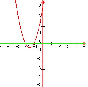 graph(300,300,-5,5,-5,5,2x^2+6x+4,0)