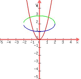 graph(300,300,-5,5,-5,5,2x^2,sqrt(1 - x^2/4) + 2,-sqrt(1 - x^2/4) + 2)
