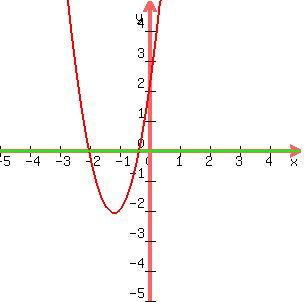 graph(300,300,-5,5,-5,5,3x^2+7x+2,0)
