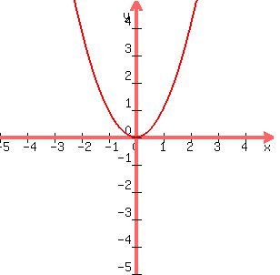 graph%28300%2C300%2C-5%2C5%2C-5%2C5%2Cabs%28x%29%5E2%29