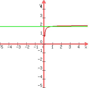 graph%28300%2C300%2C-5%2C5%2C-5%2C5%2Clog%283%2C10x-1%29+-+log%283%2Cx%29%2C2%29