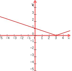 graph%28300%2C300%2C-5%2C5%2C-5%2C5%2Csqrt%28%281-x%2F3%29%5E2%29%29