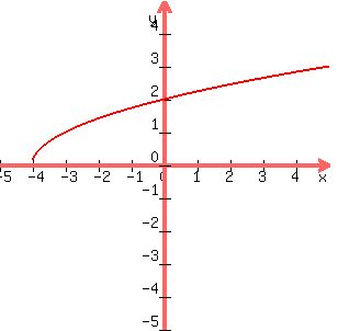 graph%28300%2C300%2C-5%2C5%2C-5%2C5%2Csqrt%28x+%2B+4%29%29