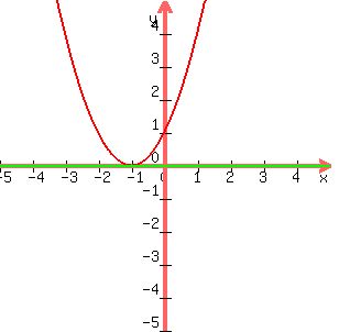 graph(300,300,-5,5,-5,5,x^2+2x+1,0)