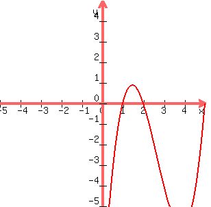 graph%28300%2C300%2C-5%2C5%2C-5%2C5%2Cx%5E3+-+8x%5E2+%2B+17x+-+10%29