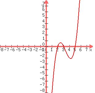 graph%28300%2C300%2C-8%2C8%2C-8%2C8%2Cx%5E3-10x%5E2%2B31x-30%29