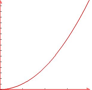 graph%28300%2C300%2C0%2C4%2C0%2C16%2Cx%5E2%29