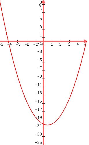 graph%28300%2C500%2C-5%2C5%2C-25%2C10%2Cx%5E2+-+x+-+20%29