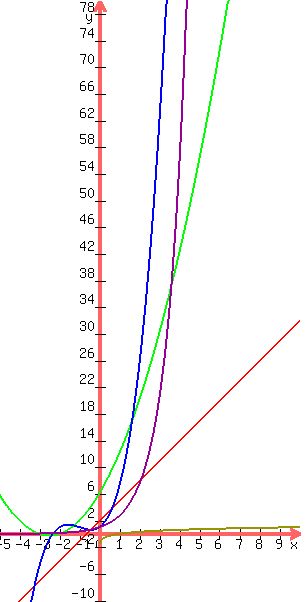 graph%28300%2C600%2C-5%2C10%2C-10%2C80%2C3x%2B2%2Cx%5E2%2B5x%2B6%2Cx%5E3%2B3x%5E2%2B2x%2B1%2C2.71828%5Ex%2C+%28ln%28x%29%29%2Fln%2810%29%29