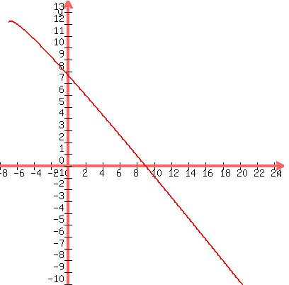 graph%28400%2C+400%2C+-8%2C+25%2C+-10%2C+14%2C+sqrt%28x%2B7%29%2B5-x%29