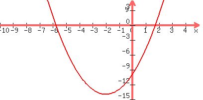graph%28400%2C200%2C-10%2C5%2C-15%2C5%2Cx%5E2+%2B+4x+-+10%29