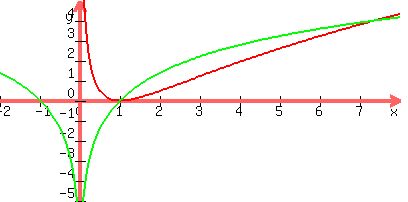 graph%28400%2C200%2C-2%2C8%2C-5%2C5%2C%28ln%28+x+%29%29%5E2%2Cln%28+x%5E2+%29%29