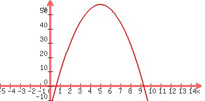 graph%28400%2C200%2C-5%2C15%2C-10%2C60%2C-3x%5E2+%2B+30x+-+18%29