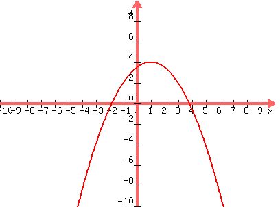 graph%28400%2C300%2C-10%2C10%2C-10%2C10%2C%28-1%2F2%29%28x-1%29%5E2+%2B+4%29