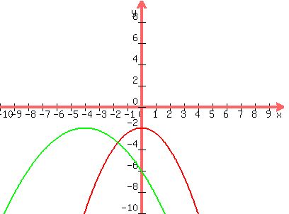 graph%28400%2C300%2C-10%2C10%2C-10%2C10%2C%28-1%2F2%29x%5E2-2%2C%28-1%2F4%29%28x%2B4%29%5E2-2%29