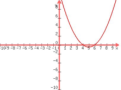 graph%28400%2C300%2C-10%2C10%2C-10%2C10%2C%281%2F2%29x%5E2-5x%2B12%29