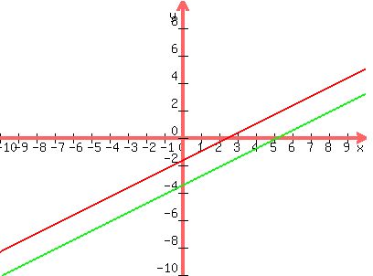 graph%28400%2C300%2C-10%2C10%2C-10%2C10%2C%282%2F3%29x-%285%2F3%29%2C%282%2F3%29x-%287%2F2%29%29