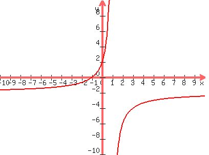 graph%28400%2C300%2C-10%2C10%2C-10%2C10%2C%282x%5E2%2B4x%2B2%29%2F%281-x%5E2%29%29