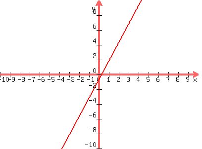 graph(400,300,-10,10,-10,10,(5/2)x-(3/4))