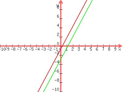 graph(400,300,-10,10,-10,10,(5/2)x-(3/4),(5/2)x-3)