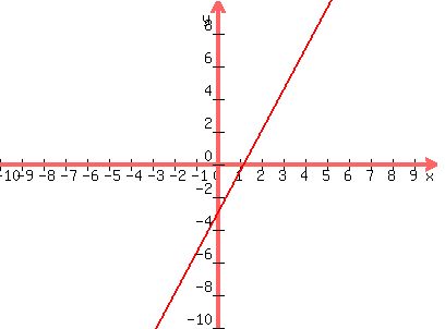 graph(400,300,-10,10,-10,10,(5/2)x-3)