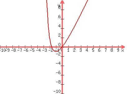 graph%28400%2C300%2C-10%2C10%2C-10%2C10%2C%285x%2B3x%5E2%29%2F%283%2Bx%29%29