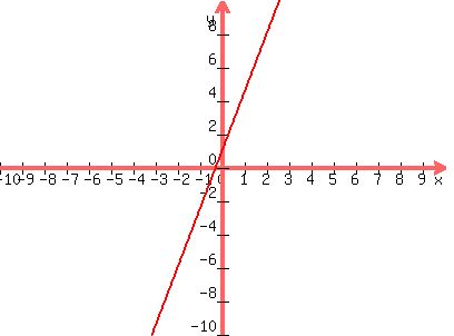 graph(400,300,-10,10,-10,10,(7/2)x+1)