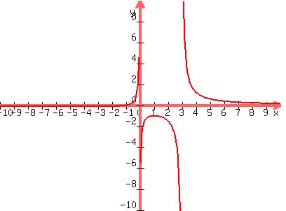 graph%28400%2C300%2C-10%2C10%2C-10%2C10%2C%28x%2B1%29%2F%28x%5E2-3x%29%29