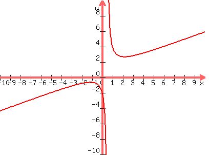 graph%28400%2C300%2C-10%2C10%2C-10%2C10%2C%28x%5E2%2Bx%2B2%29%2F%282x-1%29%29