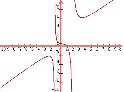 graph%28400%2C300%2C-10%2C10%2C-10%2C10%2C%28x%5E3-1%29%2F%28x%5E2-x-2%29%29
