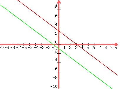 graph%28400%2C300%2C-10%2C10%2C-10%2C10%2C-x%2B3%2C-x-1%29