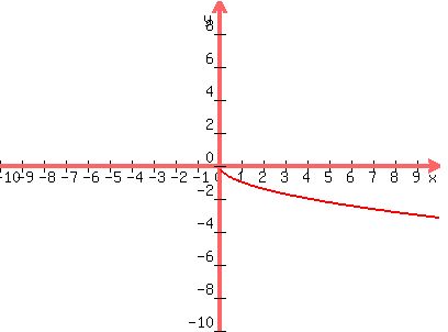 graph%28400%2C300%2C-10%2C10%2C-10%2C10%2C-x%5E%281%2F2%29%29