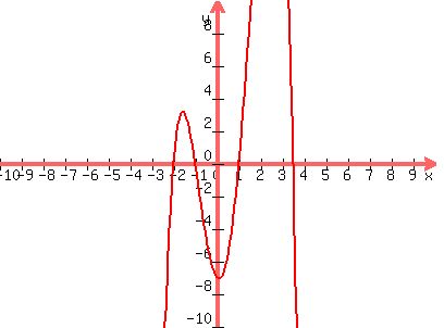 graph%28400%2C300%2C-10%2C10%2C-10%2C10%2C-x%5E4%2B1.5x%5E3%2B8x%5E2-1.5x-7%29