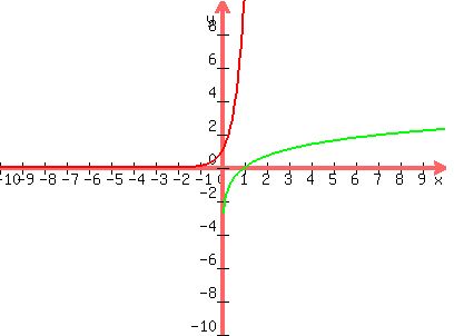 graph%28400%2C300%2C-10%2C10%2C-10%2C10%2C10%5Ex%2Cln%28x%29%29