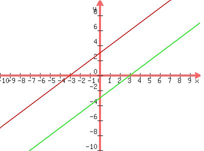 graph%28400%2C300%2C-10%2C10%2C-10%2C10%2C3%2Bx%2Cx-3%29