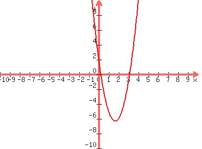 graph%28400%2C300%2C-10%2C10%2C-10%2C10%2C3x%5E2-10x%2B2%29