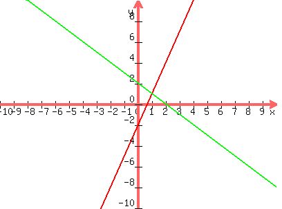 graph%28400%2C300%2C-10%2C10%2C-10%2C10%2C3x-2%2C-x%2B2%29