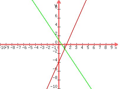 graph%28400%2C300%2C-10%2C10%2C-10%2C10%2C3x-4%2C-2x%2B1%29