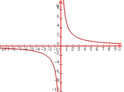 graph%28400%2C300%2C-10%2C10%2C-10%2C10%2C5%2Fx%29