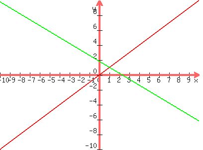 graph%28400%2C300%2C-10%2C10%2C-10%2C10%2Cx%2C%28-4%2F5%29x%2B%289%2F5%29%29