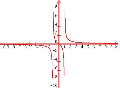 graph%28400%2C300%2C-10%2C10%2C-10%2C10%2Cx%2F%28x%5E2-1%29%29