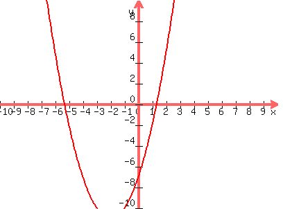 graph%28400%2C300%2C-10%2C10%2C-10%2C10%2Cx%5E2%2B4x-7%29